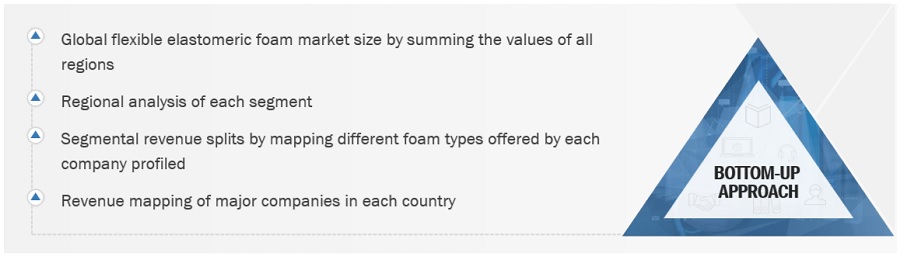 Flexible Elastomeric Foam Market Size, and Share 