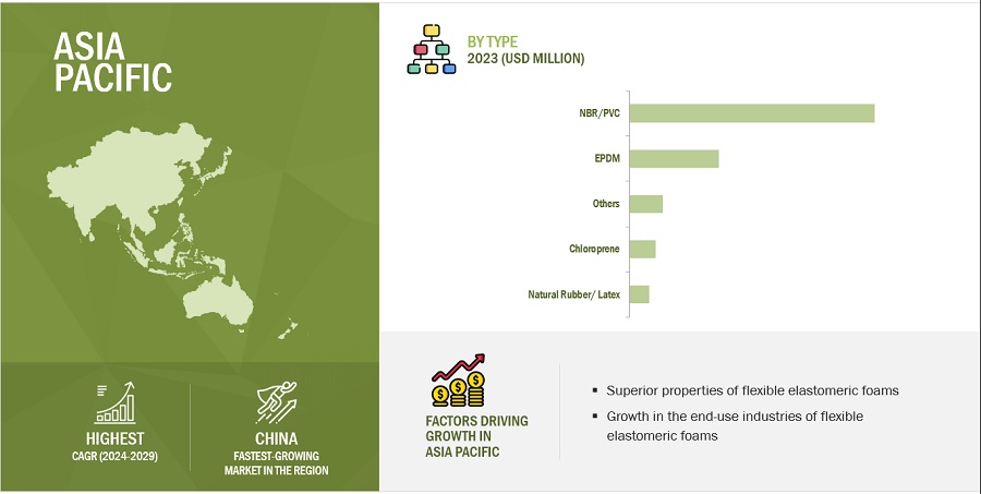 Flexible Elastomeric Foam Market by Region