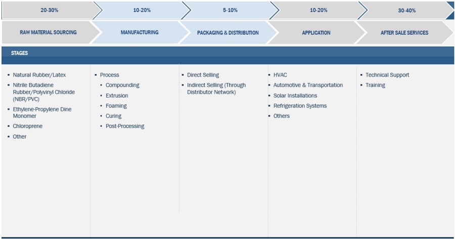 Flexible Elastomeric Foam Market, Industry Size Forecast Report [Latest]