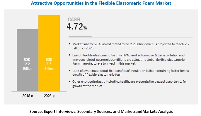 Flexible Elastomeric Foam Market