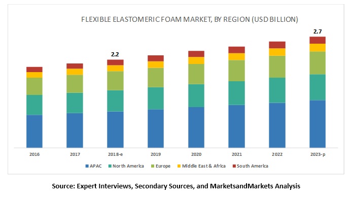 Flexible Elastomeric Foam Market