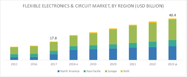 Flexible Electronics & Circuit Market by OLED & LCD Display, Printed ...