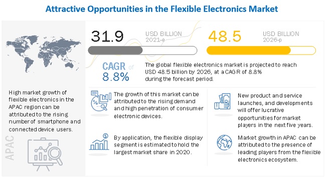 Flexible Electronics & Circuit Market