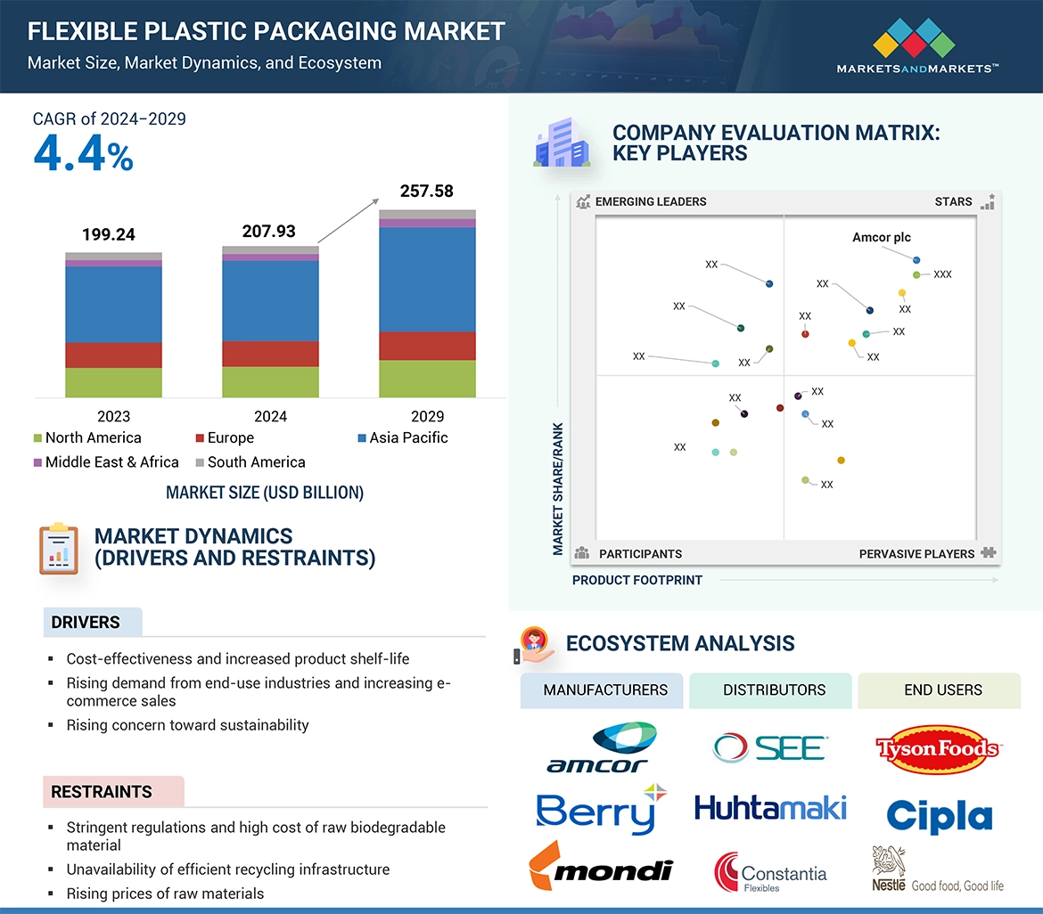 Flexible Plastic Packaging Market