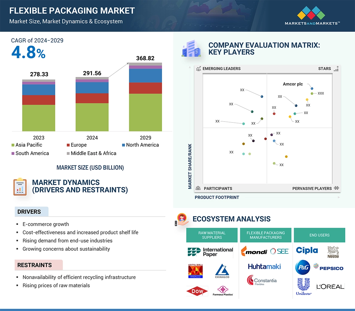 Flexible Packaging Market