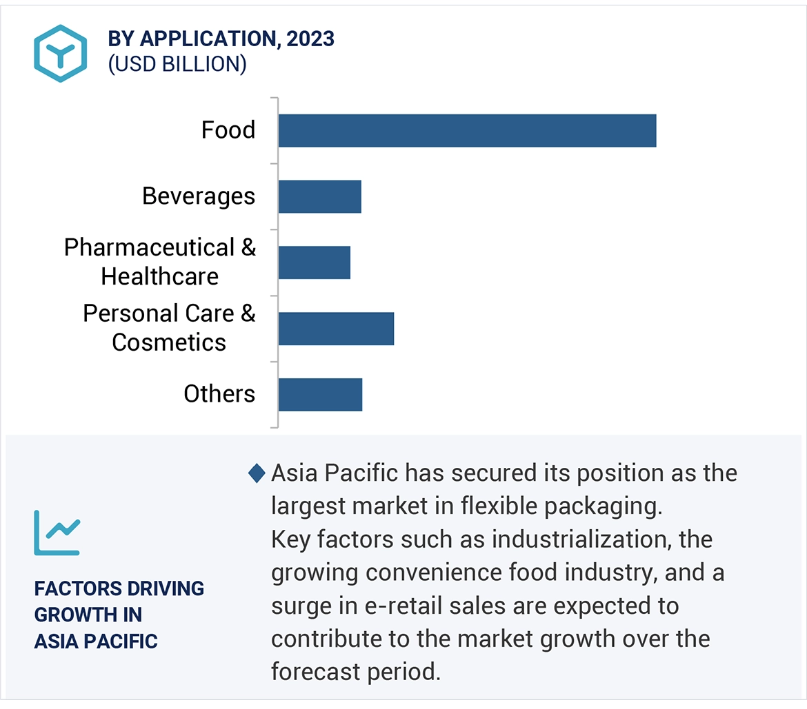 Flexible Packaging Market