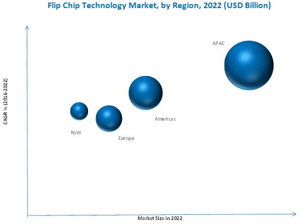 Flip Chip Technology Market