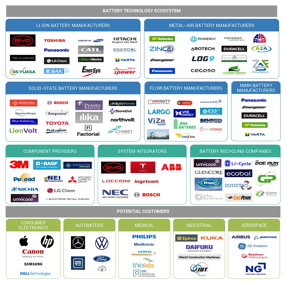 Top Companies in Flow Battery Market 