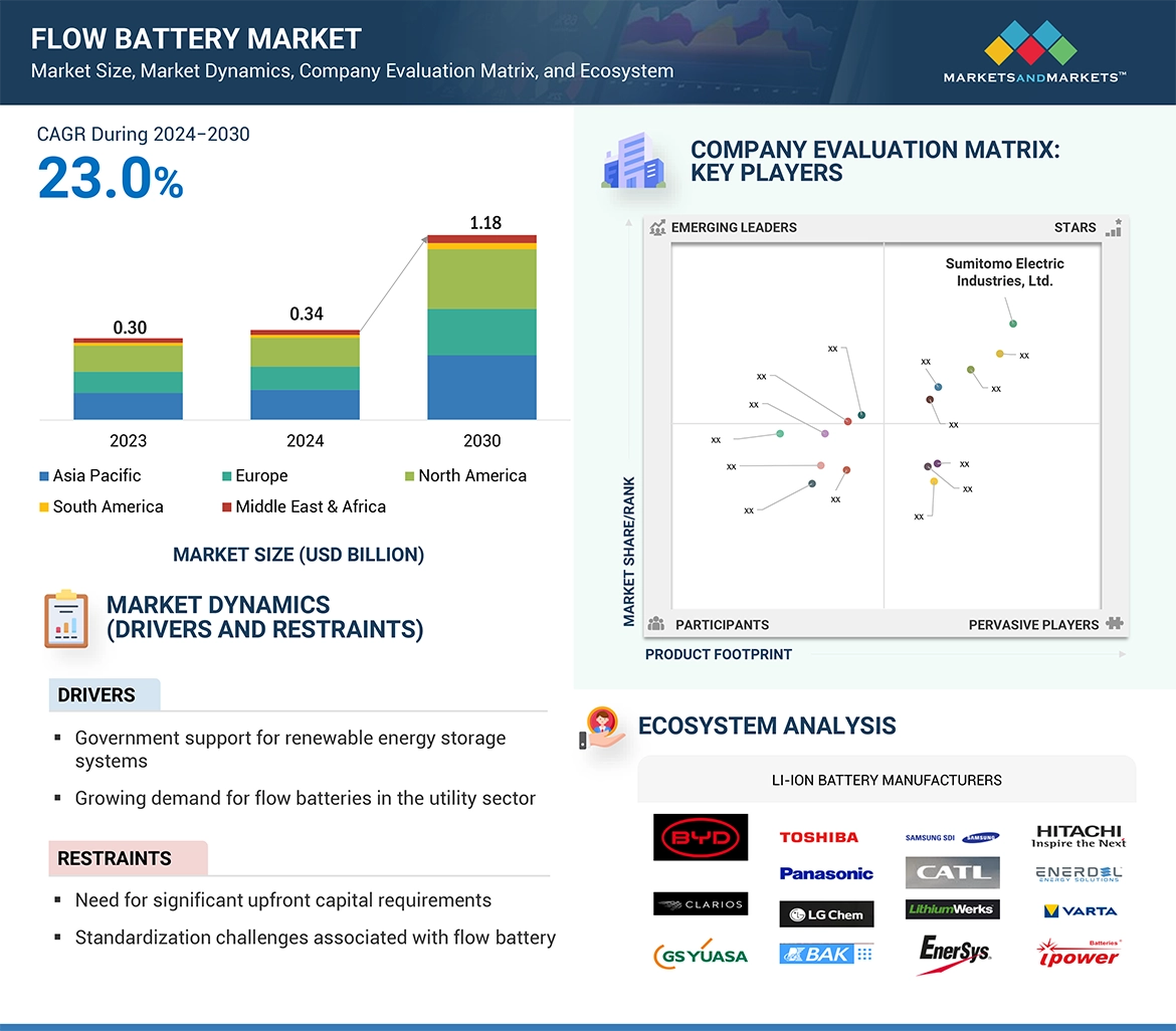 Flow Battery Market