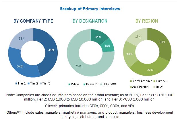 Multiplex Assays Market Segmentation, Size, Share and Analysis