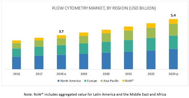 Flow Cytometry Market - 2023 | MarketsandMarkets