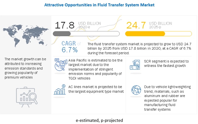 Fluid Transfer System Market By Material On Off Highway Ev And Region Global Forecast To 25 Marketsandmarkets