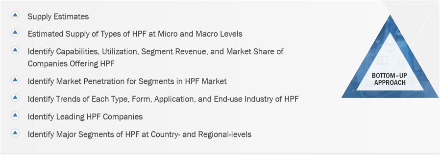 HPF Market Size, and Share 
