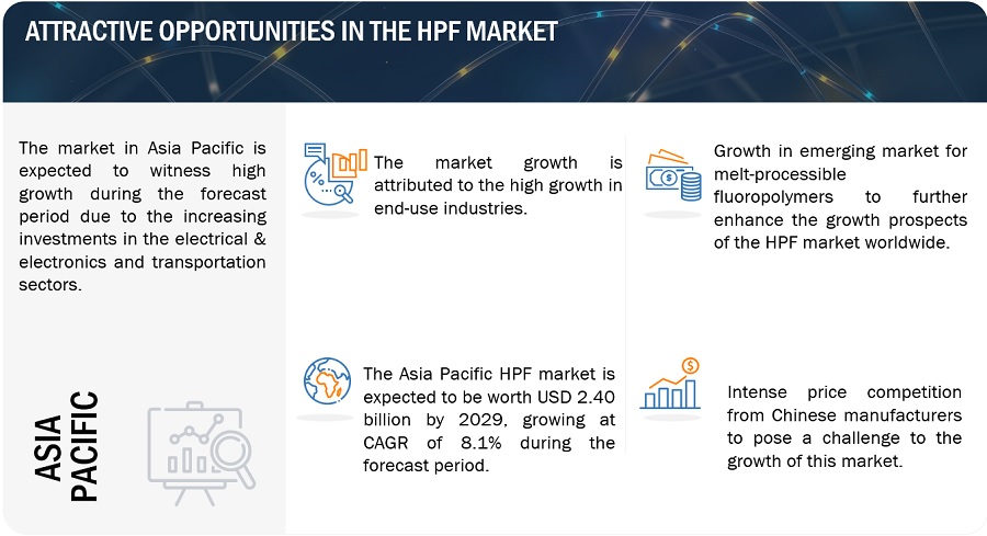 HPF Market