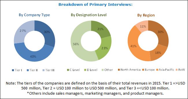 Fluoroelastomer Market by End-Use Industry & Type - Global Forecast ...