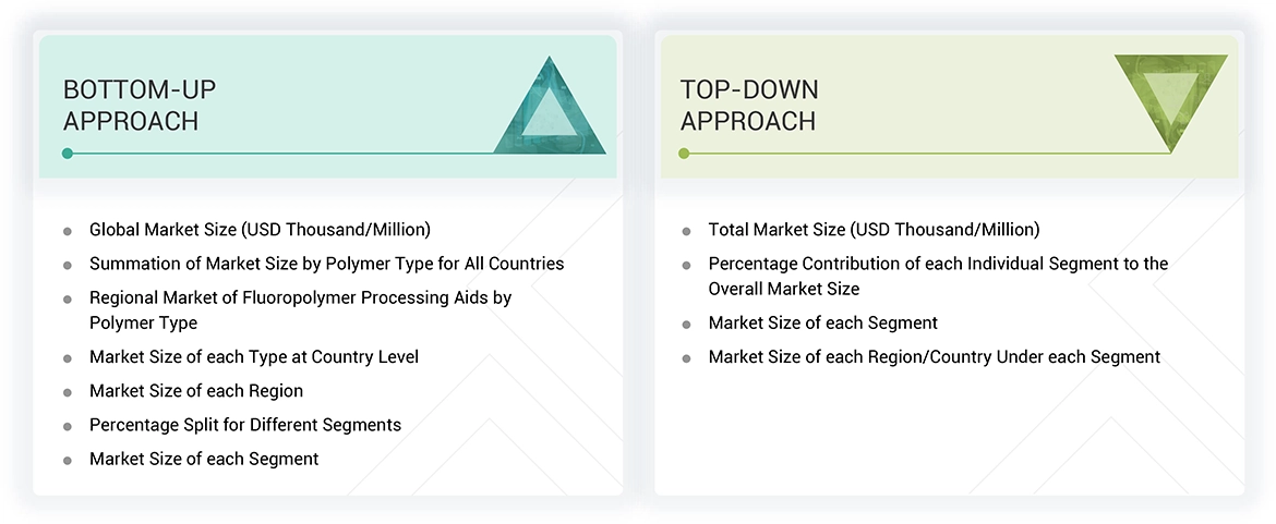 Fluoropolymer Processing Aid Market Top Down and Bottom Up Approach Fluoropolymer Processing Aid Market