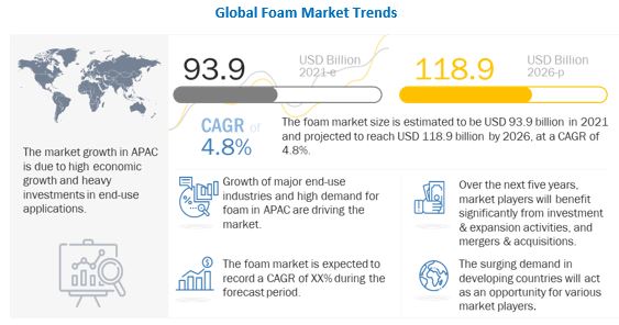 Foam Trays Market  Global Industry Report, 2031