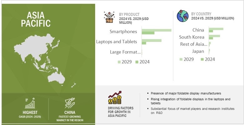 Foldable Display Market by Region