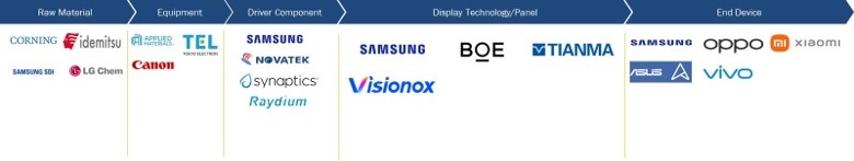 Foldable Display Market by Ecosystem