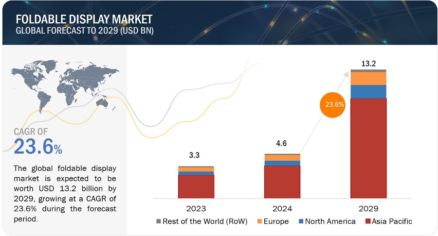 Foldable Display Market