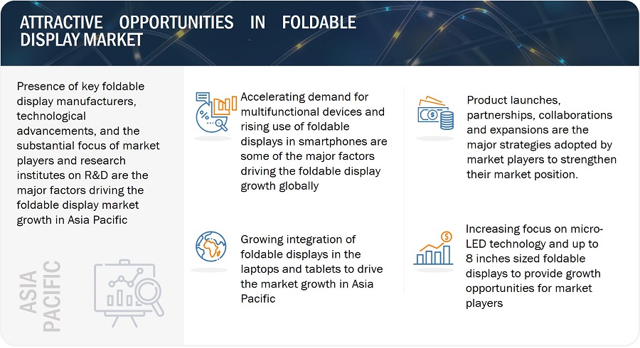 Foldable Display Market