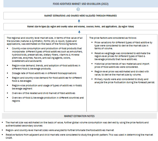 Food Additives Market Bottom Up Approach