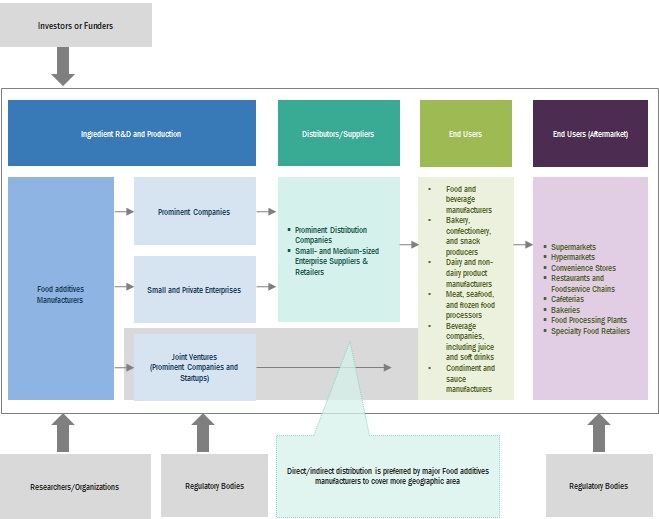 Top Companies in Food Additives Market