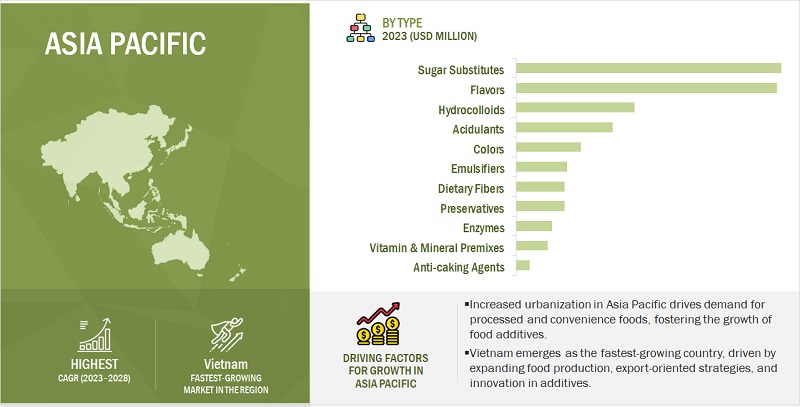 Asia Pacific Food Additives Market Analysis