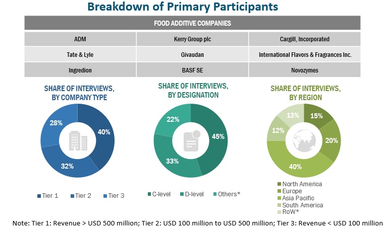 Food Additives Market Size, and Share