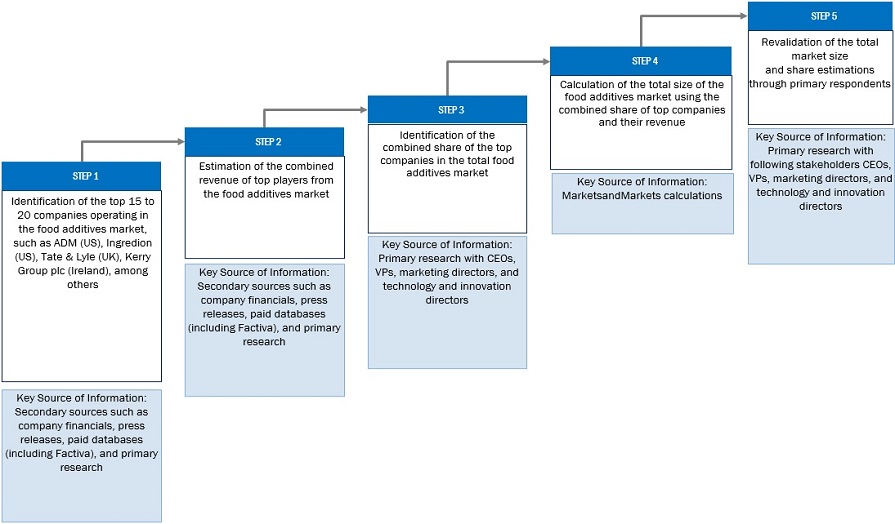 Food Additives Market Supply Side