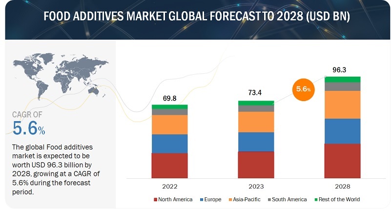 Food Additives Market