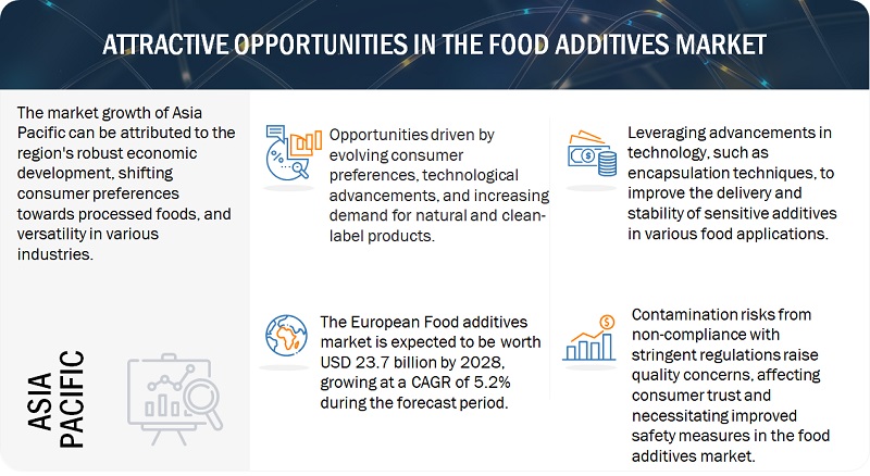 Food Additives Market Opportunities