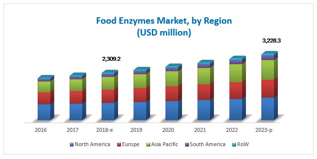 Food Enzymes Market