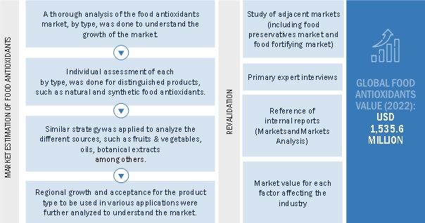 Food Antioxidants Market Size Estimation (Demand Side)