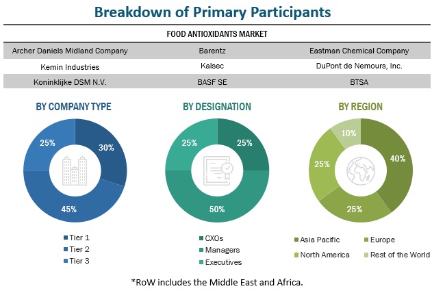 Food Antioxidants Market Primary Research