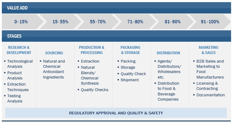 Food Antioxidants Market: Value Chain Analysis