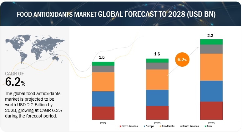 Food Antioxidants Market