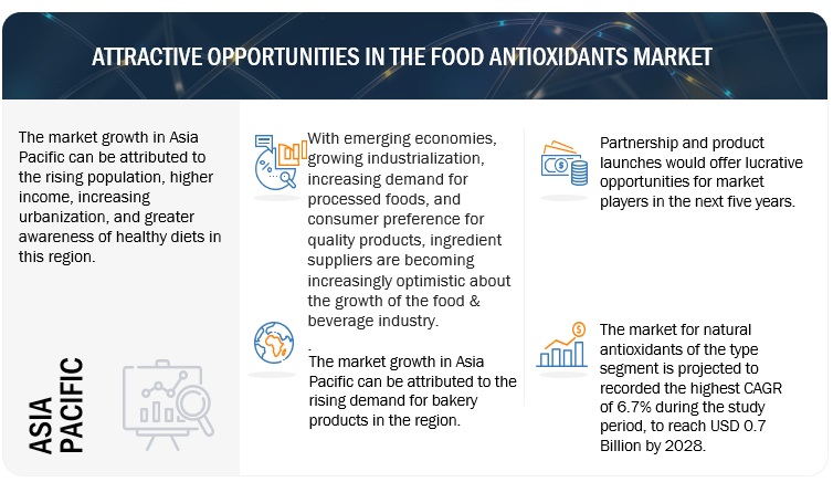 Food Antioxidants Market Opportunities