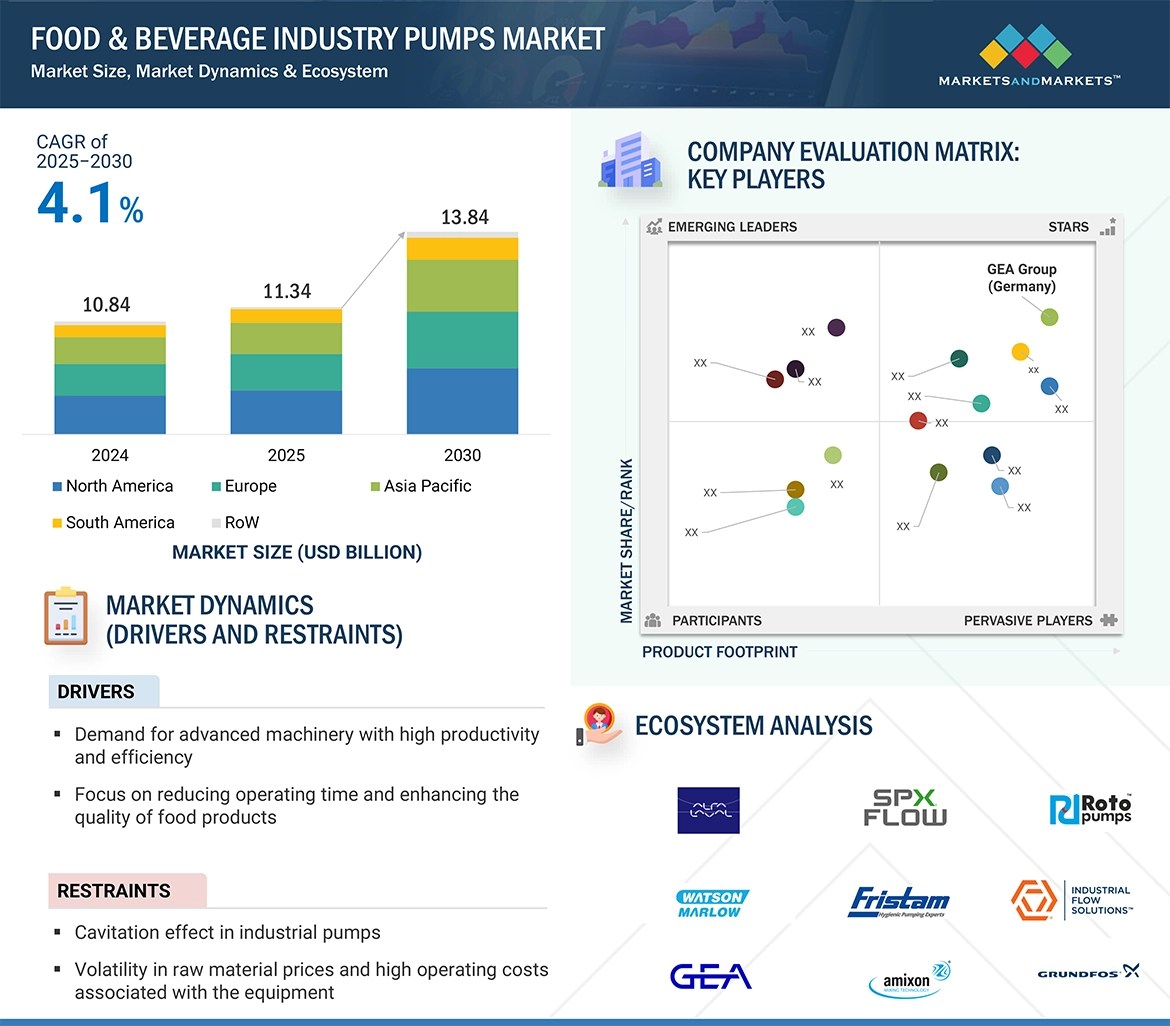 Food & Beverage Industry Pumps Market