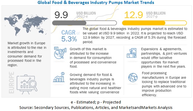 Food and Beverage Industry Pumps Market Share and Size-2027 ...