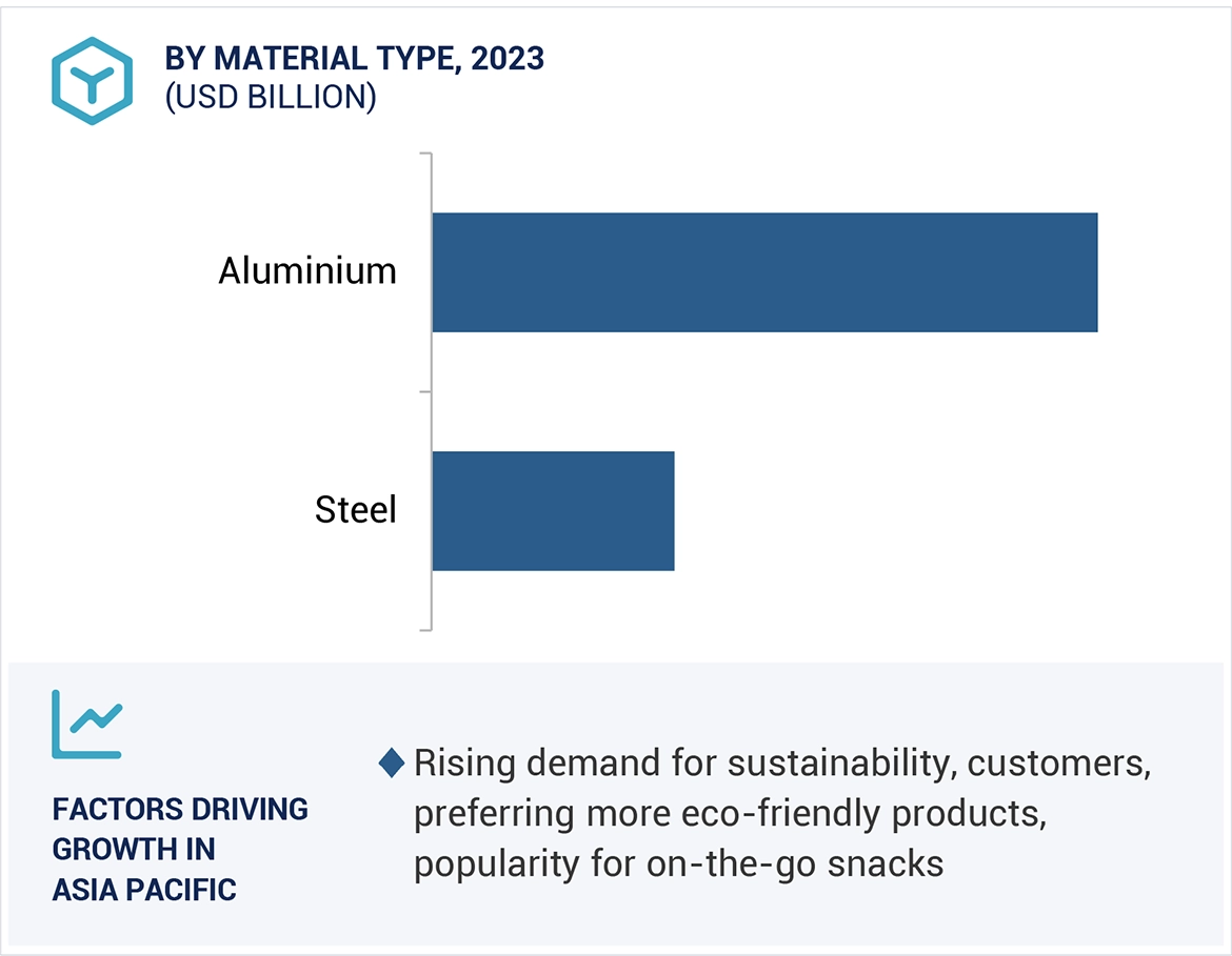 Food and Beverage Metal Cans Market