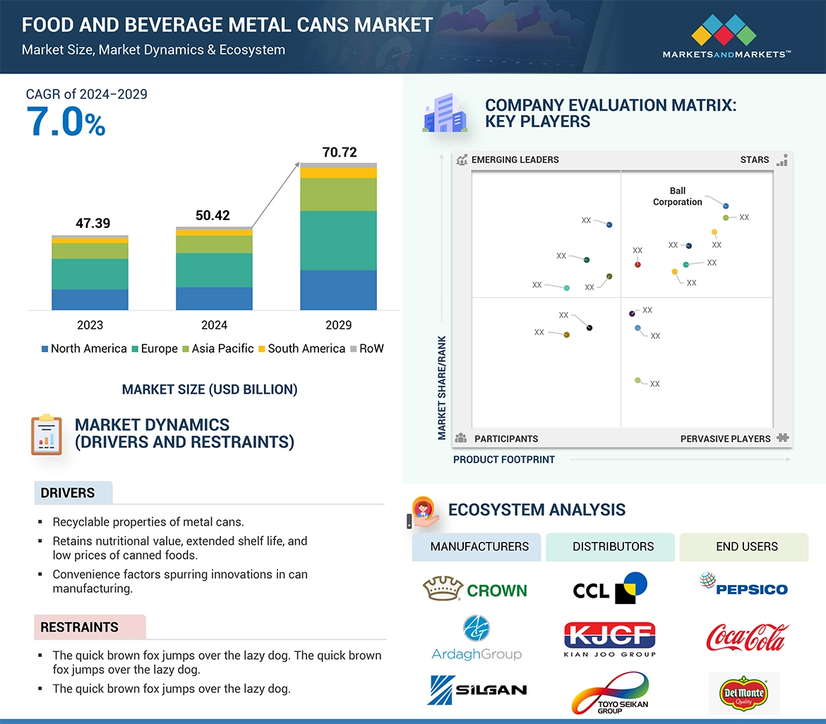 Food and Beverage Metal Cans Market