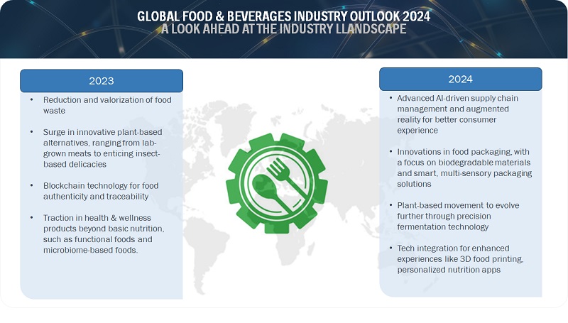 Global Food & Beverages Industry Outlook 2024: A Look Ahead at the ...