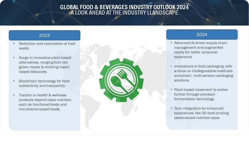 Food & Beverages Industry Outlook