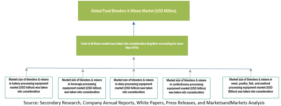 Food Blenders and Mixers Market Bottom Up Approach