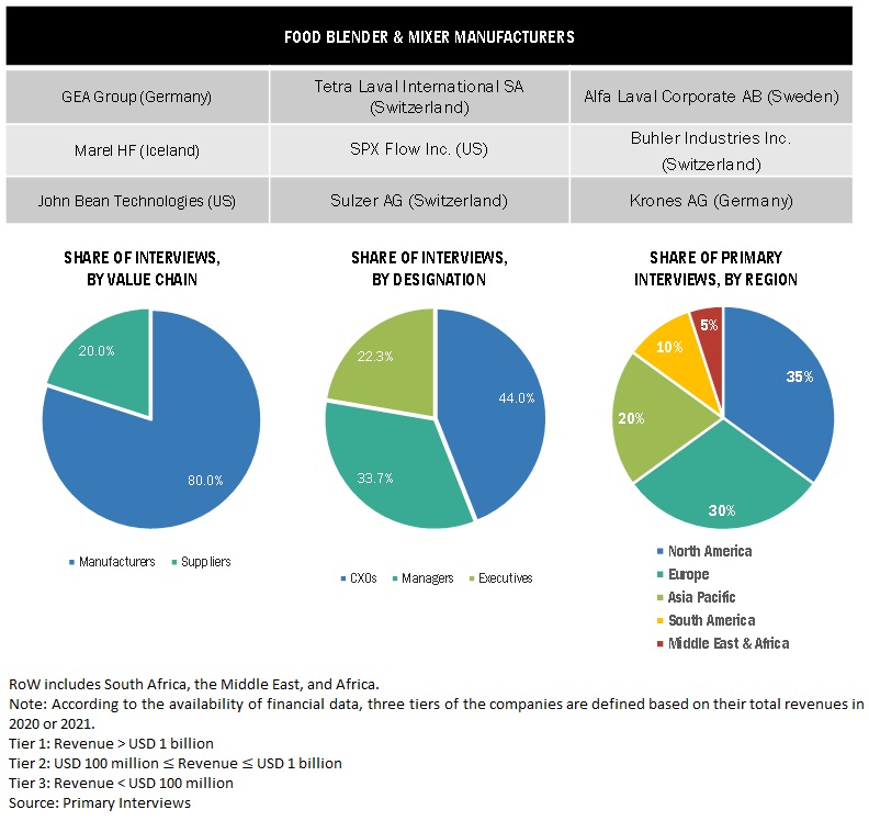 Food Blenders and Mixers Market Primary Participants