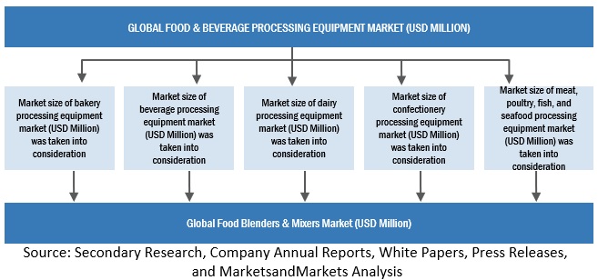 Food Blenders and Mixers Market Top Down Approach