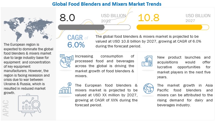 Food Blenders and Mixers Market