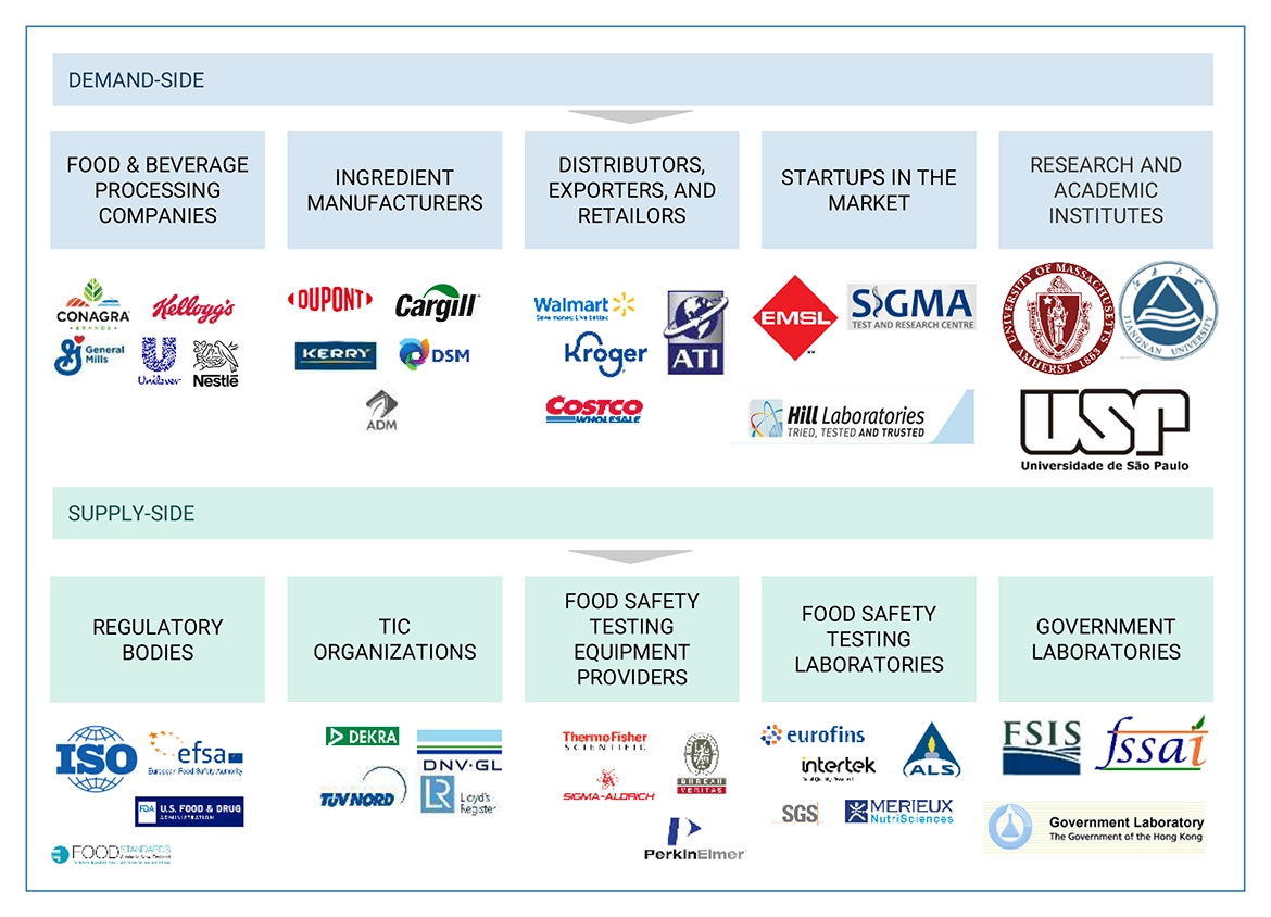 Top Companies in Food Certification Market 