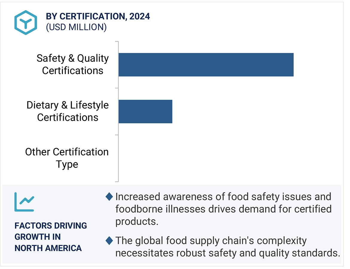 Food Certification Market Size and Share